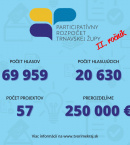 70 tisíc hlasov obyvateľov župy rozhodlo o podpore projektov z participatívneho rozpočtu