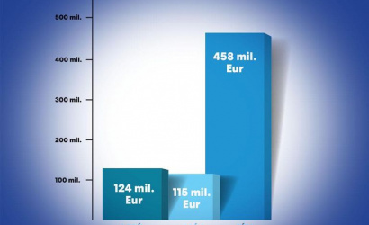 Opatrenia vlády na efektívne čerpanie eurofondov prinášajú výsledky: Najväčší nárast v čerpaní má regionálny operačný program IROP, ktorý riadi MIRRI SR