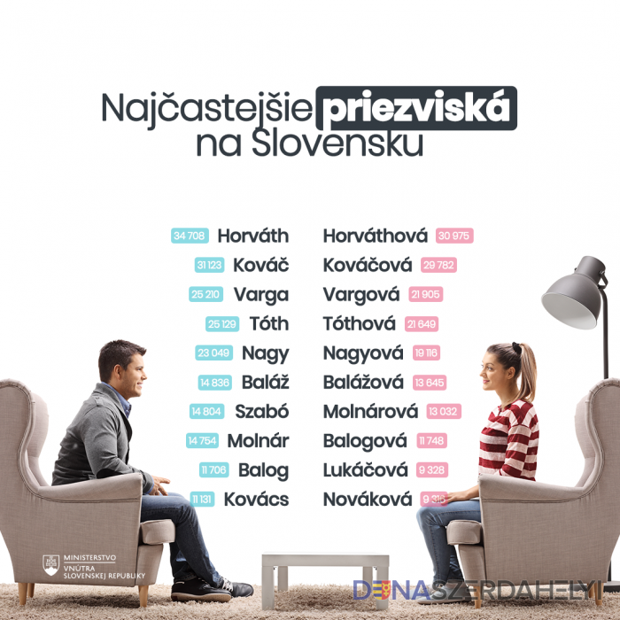 zdroj: Facebook / Polícia SR Top 10 priezvísk na Slovensku