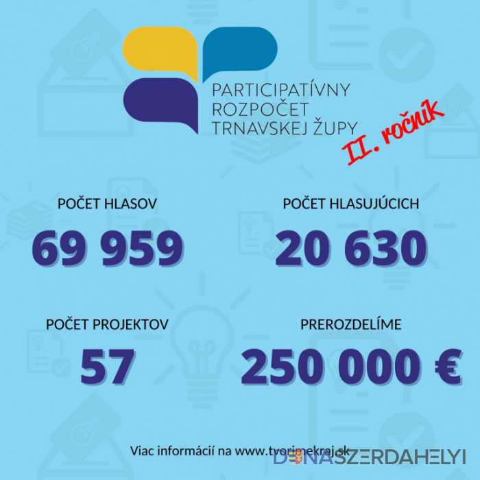 Foto: trnava-vuc.sk 70 tisíc hlasov obyvateľov župy rozhodlo o podpore projektov z participatívneho rozpočtu