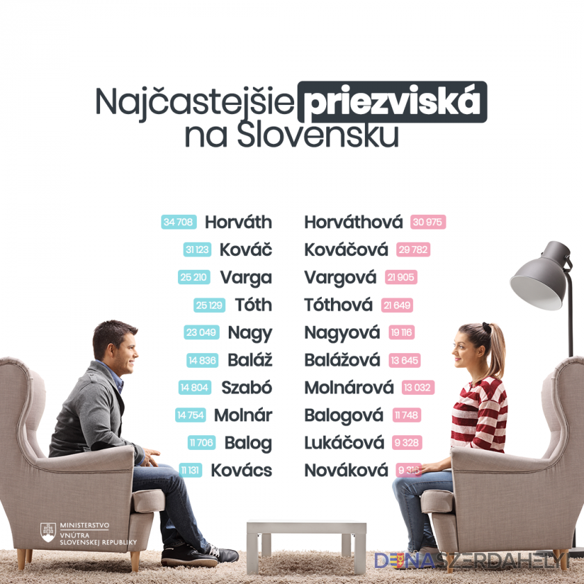 Top 10 priezvísk na Slovensku