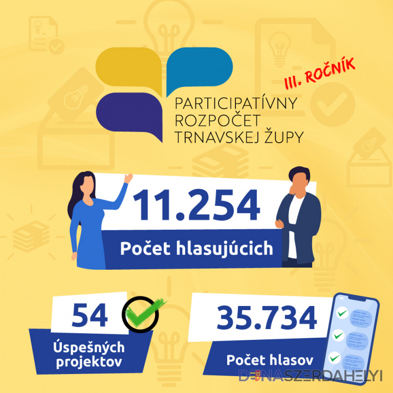 Obyvatelia rozhodli o podpore projektov z participatívneho rozpočtu v objeme 250-tisíc eur