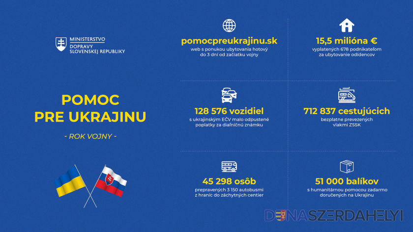 Foto: mindop.sk Ministerstvo dopravy za rok od vypuknutia vojny pomohlo státisícom odídencov z Ukrajiny