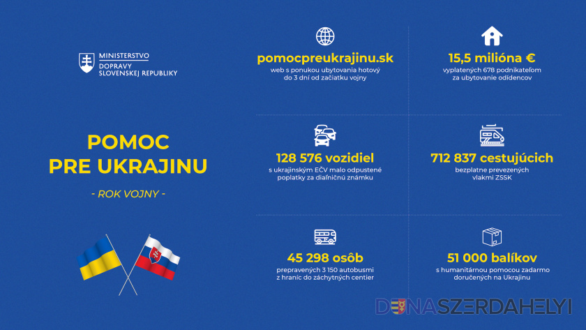 Ministerstvo dopravy za rok od vypuknutia vojny pomohlo státisícom odídencov z Ukrajiny