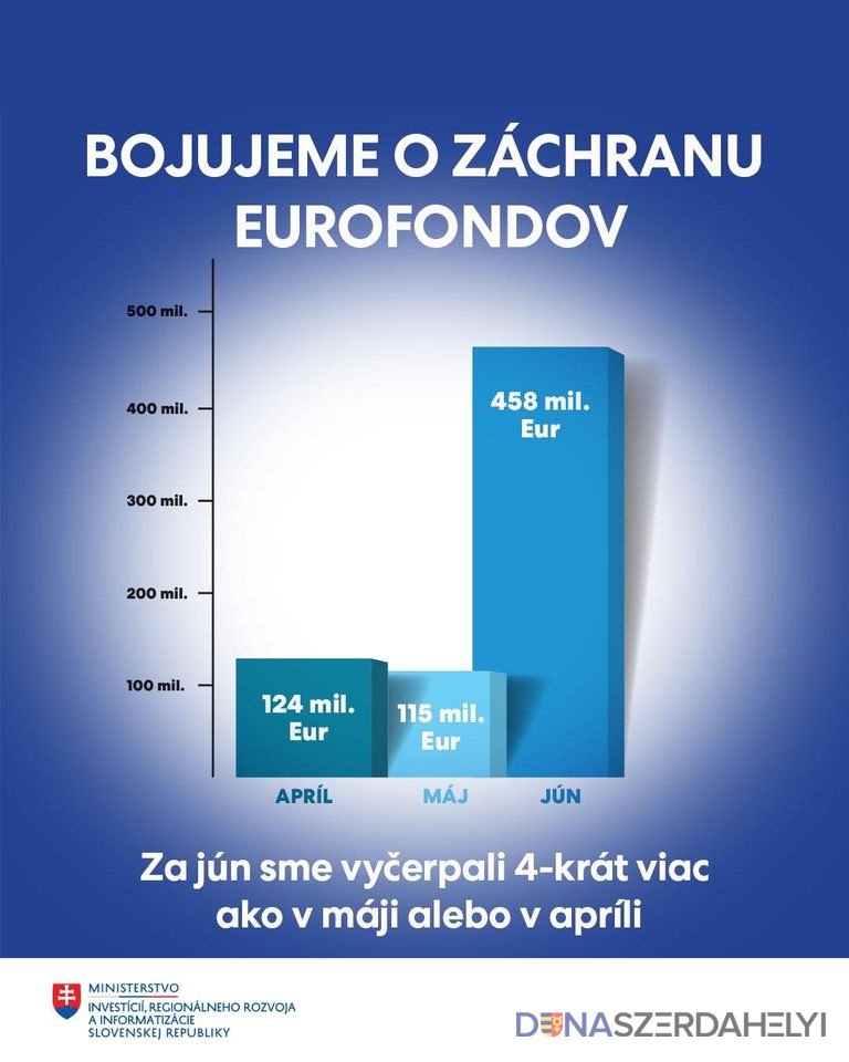 Foto: Ministerstvo investícií, regionálneho rozvoja a informatizácie SR/FB Opatrenia vlády na efektívne čerpanie eurofondov prinášajú výsledky: Najväčší nárast v čerpaní má regionálny operačný program IROP, ktorý riadi MIRRI SR
