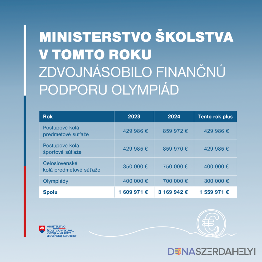 Ministerstvo školstva v tomto roku zdvojnásobilo finančnú podporu olympiád